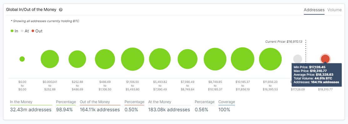 $17,000🚀🙌

Roughly 99% of the addresses currently holding $BTC are experiencing profits.

There are only 164.11 thousand addresses that bought 44.91 thousand BTC that are still "out of the money". We could be experiencing soon a 100% profitability for every Bitcoin owner

#HODL