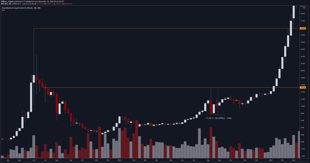 7/ The first cycle following Bitcoin's inception didn't do any of that. You get a 50% dump on an earlier weekly level rejection that breaks people's backs and then it just chuggs along past all time high: