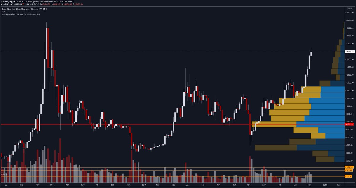 8/ Let's look at where we are right now and check for VPVR conditions. The data closely resembles our first cycle case study and as you can see we are getting closer to that super thin area where things got really volatile during the 2015-2016 breakout. (2016 again on the right)