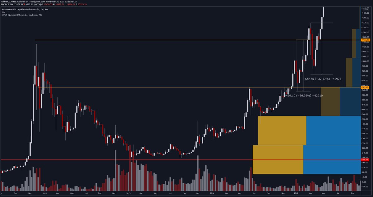 8/ Let's look at where we are right now and check for VPVR conditions. The data closely resembles our first cycle case study and as you can see we are getting closer to that super thin area where things got really volatile during the 2015-2016 breakout. (2016 again on the right)
