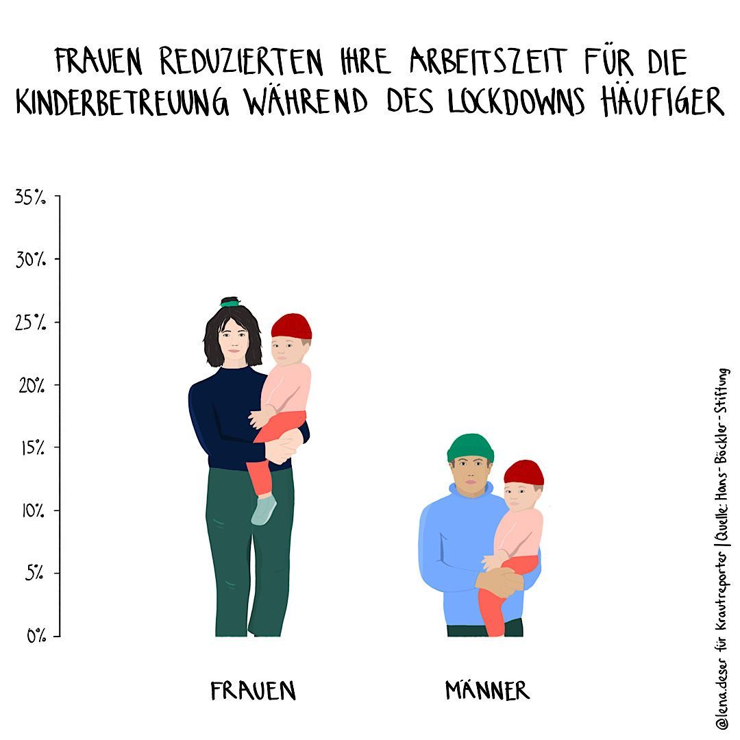 krautreporter's tweet photo. Corona wirft uns beim Thema Gleichberechtigung um Jahrzehnte zurück. Gerade ärmere Frauen trifft die Pandemie hart. Unsere neue Kolumnistin @LenaDeser mit großartigen Illustrationen zu einem Thema, über das wir viel zu wenig reden: https://t.co/A7uVchV267 https://t.co/DG5cOrV1gd