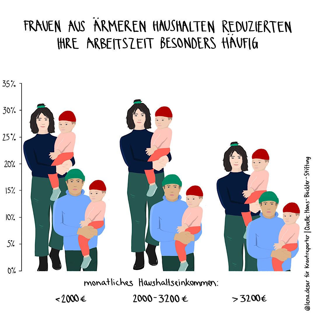 krautreporter's tweet photo. Corona wirft uns beim Thema Gleichberechtigung um Jahrzehnte zurück. Gerade ärmere Frauen trifft die Pandemie hart. Unsere neue Kolumnistin @LenaDeser mit großartigen Illustrationen zu einem Thema, über das wir viel zu wenig reden: https://t.co/A7uVchV267 https://t.co/DG5cOrV1gd
