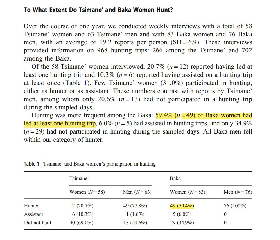 (6/n) As an example to illustrate my point, I point to some contemporary data. Almost 60% of Baka women qualified as a hunter (did at least one hunting trip).However, the total hunted biomass brought by women was ~9% = 476.43/(4609.23+476.43)*100%. https://link.springer.com/article/10.1007/s12110-020-09375-4