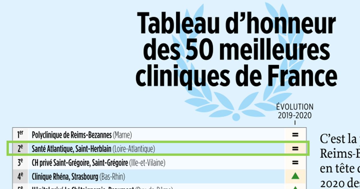 IAtlantique's tweet photo. Félicitation à l'ensemble des équipes de l'institut de la main et de Santé Atlantique.
Merci pour la confiance que les patients nous accordent.
Soyez assuré de notre engagement pour maintenir l'excellence !
#sosmains
#SantéAtlantique
#institutMainNantesAtlantique https://t.co/C2cWESDflf