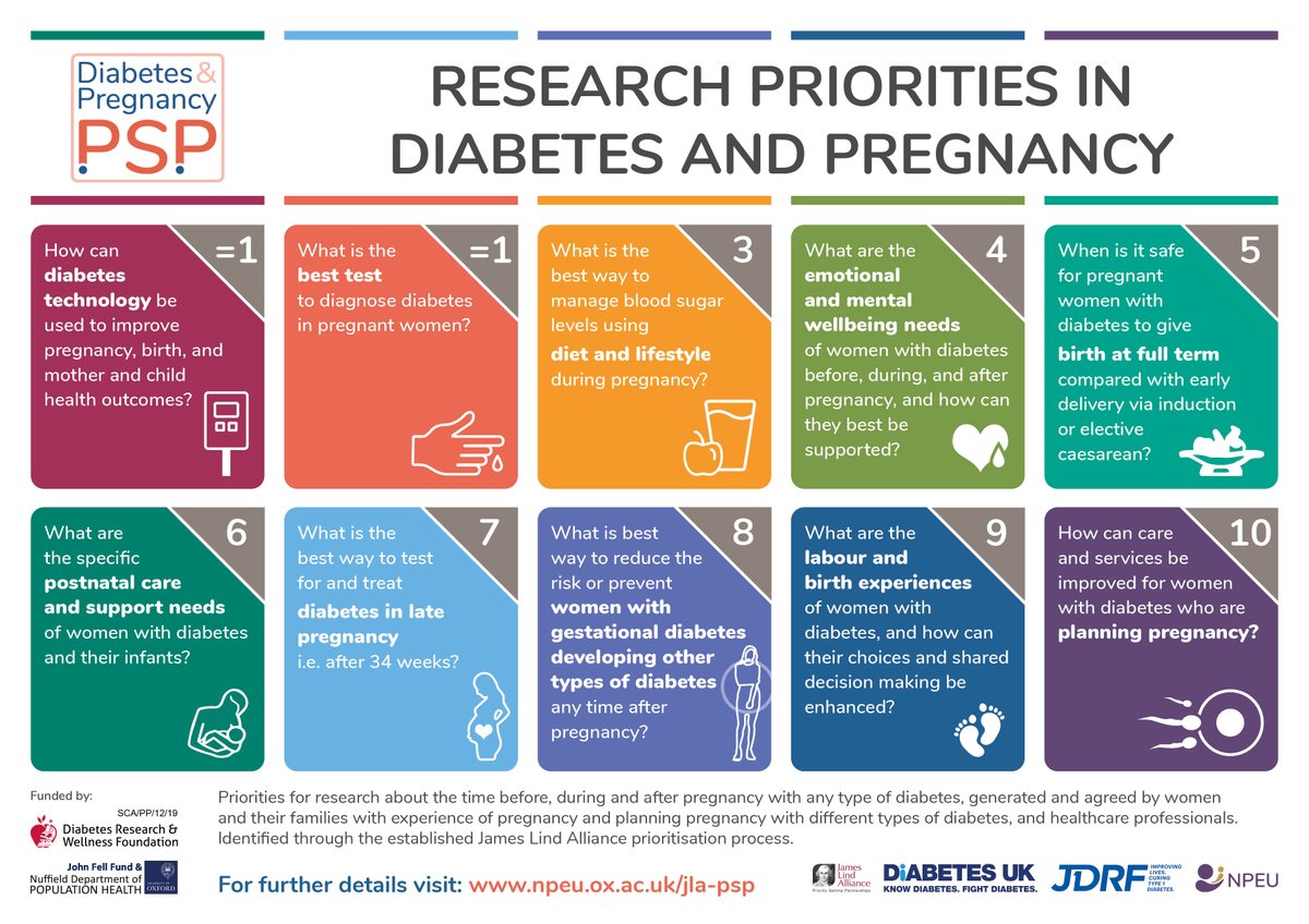 Top 10 questions for research in #diabetes &amp; #pregnancy according to women, their families and healthcare professionals:

THANK YOU to all those who took part and supported this important project.

Visit our webpage for details and updates: npeu.ox.ac.uk/jla-psp