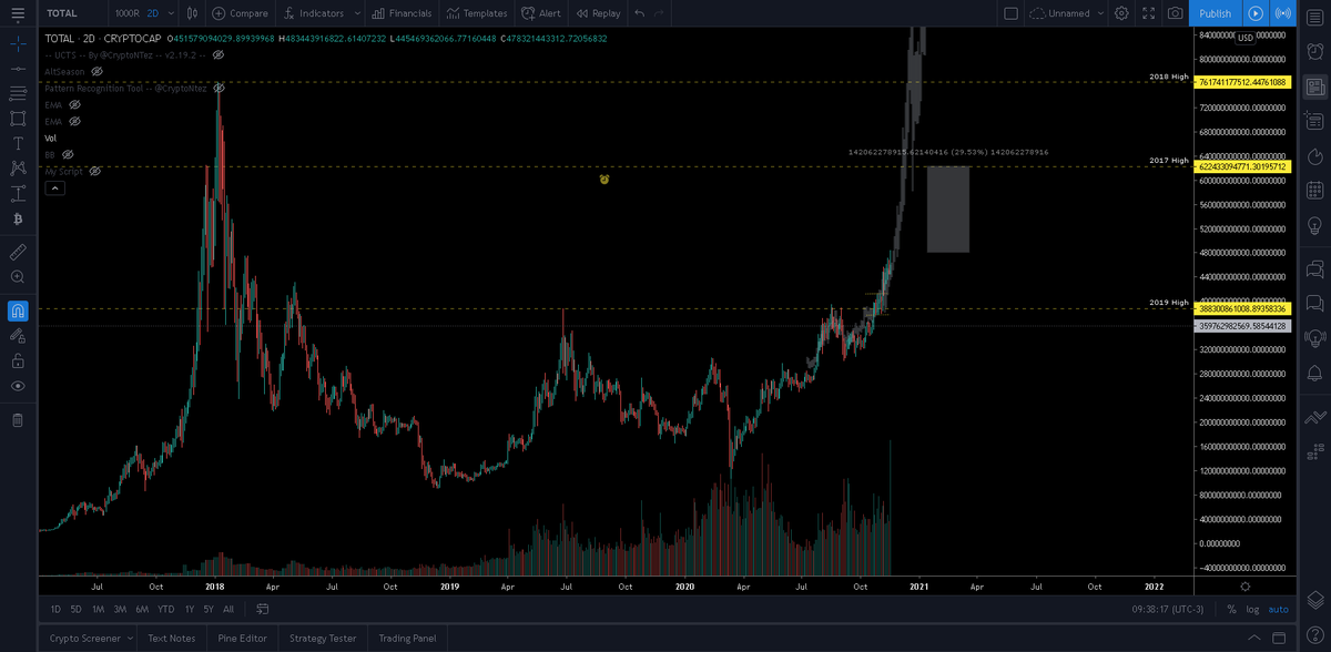 CryptoNTez's tweet photo. $TOTAL marketcap 30% away from 2017 Highs while $BTC market cap is only 5% from ATH
Meaning that today gap was filled by Alts at that time

#BTC dominance is also moving up slower (last High was at ~14k, today its at a lower level)

Alts are close to start getting real traction🧐 https://t.co/JVkYF7yQ1R