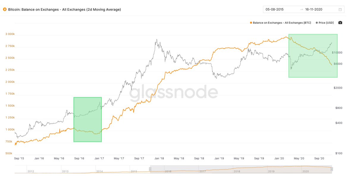 16/ The general condition of BTC leaving exchanges while price was climbing however, did exist back then too. So we can take note that conditions are similar but we are witnessing a potentially more extreme case of the supply crisis right now: