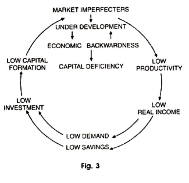 6. Zimbabwe can be classified as being in a vicious cycle of poverty. It has all the signs (1) Low incomes(2) Low productivity (3)Low Savings (4) Low Demand (5) Low capital formationAny strategy document must address these