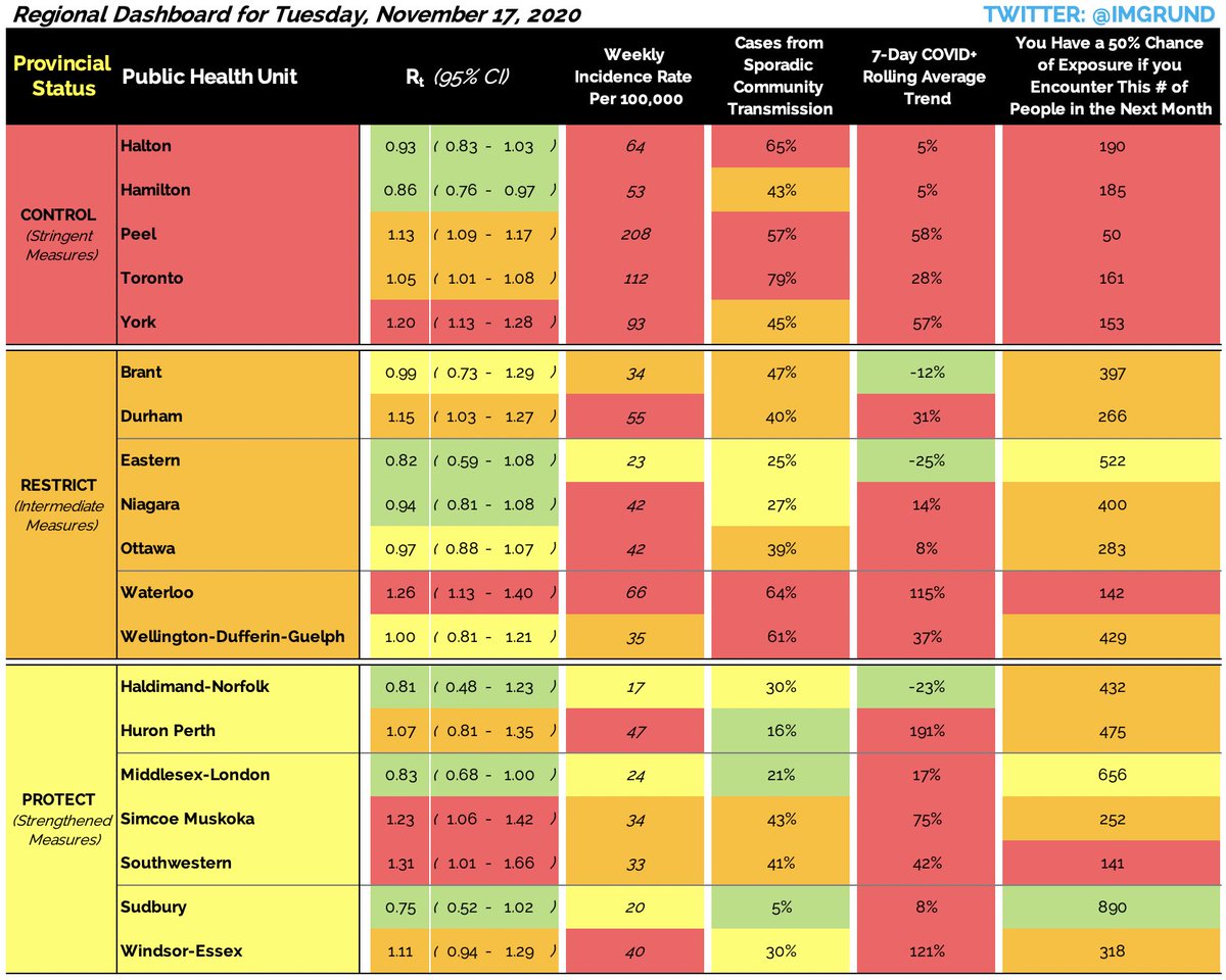 TUESDAY, NOVEMBER 17th: . (ONTARIO COVID-19 Rt)Current Friday Predictions:  Waterloo, Durham, Huron, Ottawa Windsor, Simcoe-Muskoka, Southwestern, Chatham #COVIDzero...1/5