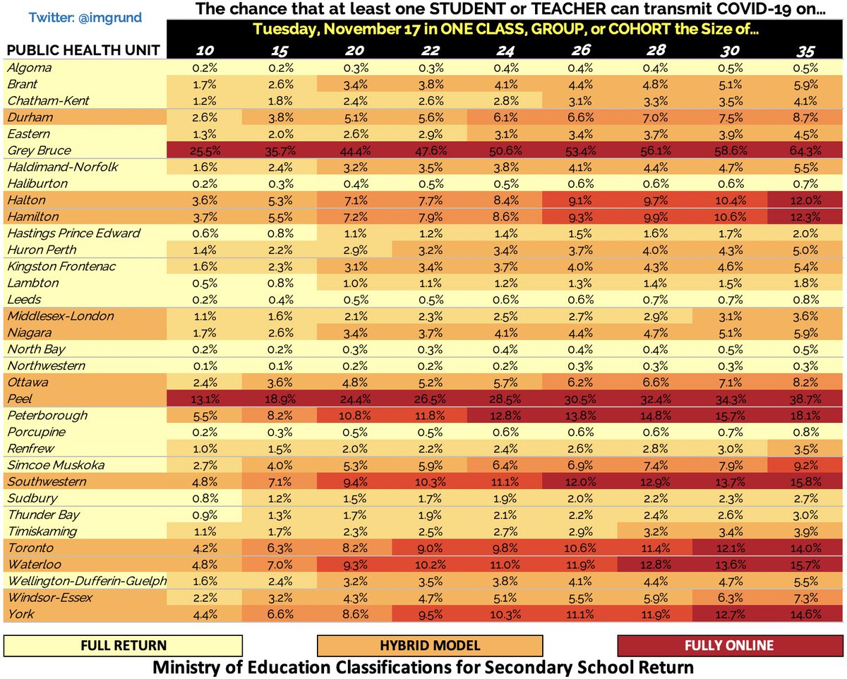 TUESDAY, NOVEMBER 17th: ONTARIO & REGIONAL COVID-19 UPDATE REGIONAL METRIC    Effective Reproduction Number / Rt   Weekly Cases Per Capita    Sporadic Community Transmission RISK ASSESSMENT    Schools   Gatherings...2/5