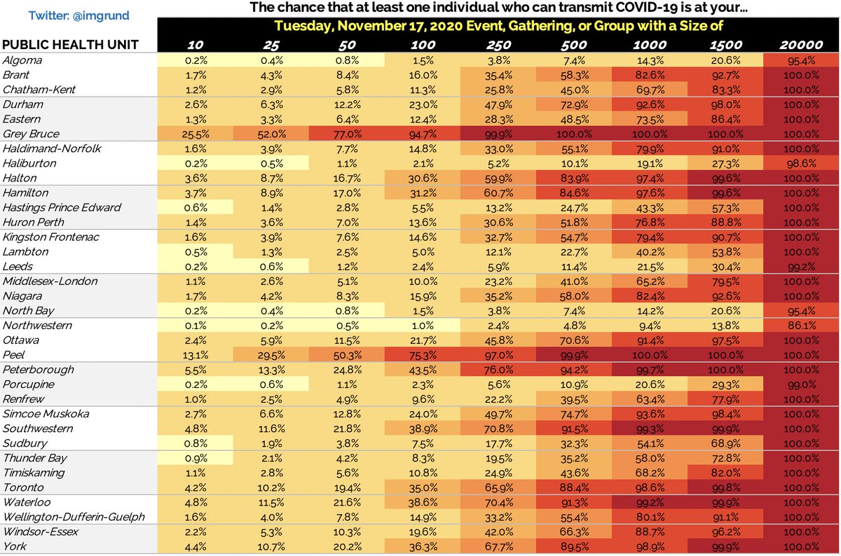 TUESDAY, NOVEMBER 17th: ONTARIO & REGIONAL COVID-19 UPDATE REGIONAL METRIC    Effective Reproduction Number / Rt   Weekly Cases Per Capita    Sporadic Community Transmission RISK ASSESSMENT    Schools   Gatherings...2/5