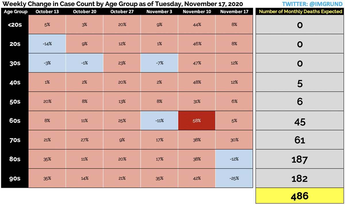 TUESDAY, NOVEMBER 17th: ONTARIO & REGIONAL COVID-19 UPDATE AGE BREAKDOWN     Monthly Death Projection   Case Distribution by Age...3/5