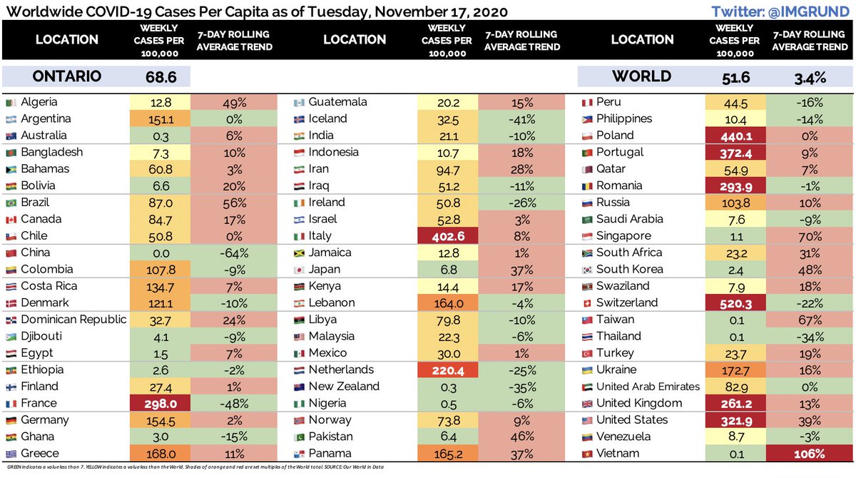TUESDAY, NOVEMBER 17th: GLOBAL COVID-19 UPDATEWORLD   Weekly Cases Per Capita   Growth Percentage...4/5