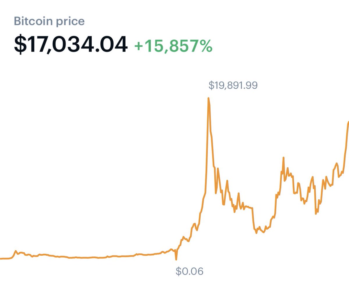 FomoHunt's tweet photo. How it started:                How it’s going:
#Bitcoin https://t.co/lH7yNhuCVn