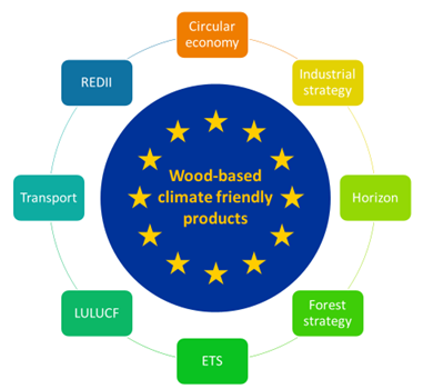 The climate benefits of wood-based products need to be recognized in several EU policies

#greendeal #bioeconomy #paperandbeyond #REDII #LULUCF #climatechange #GlobalWarming
#climateneutralfinland2035 #climateneutralfinland2035 #climateneutralEU2050