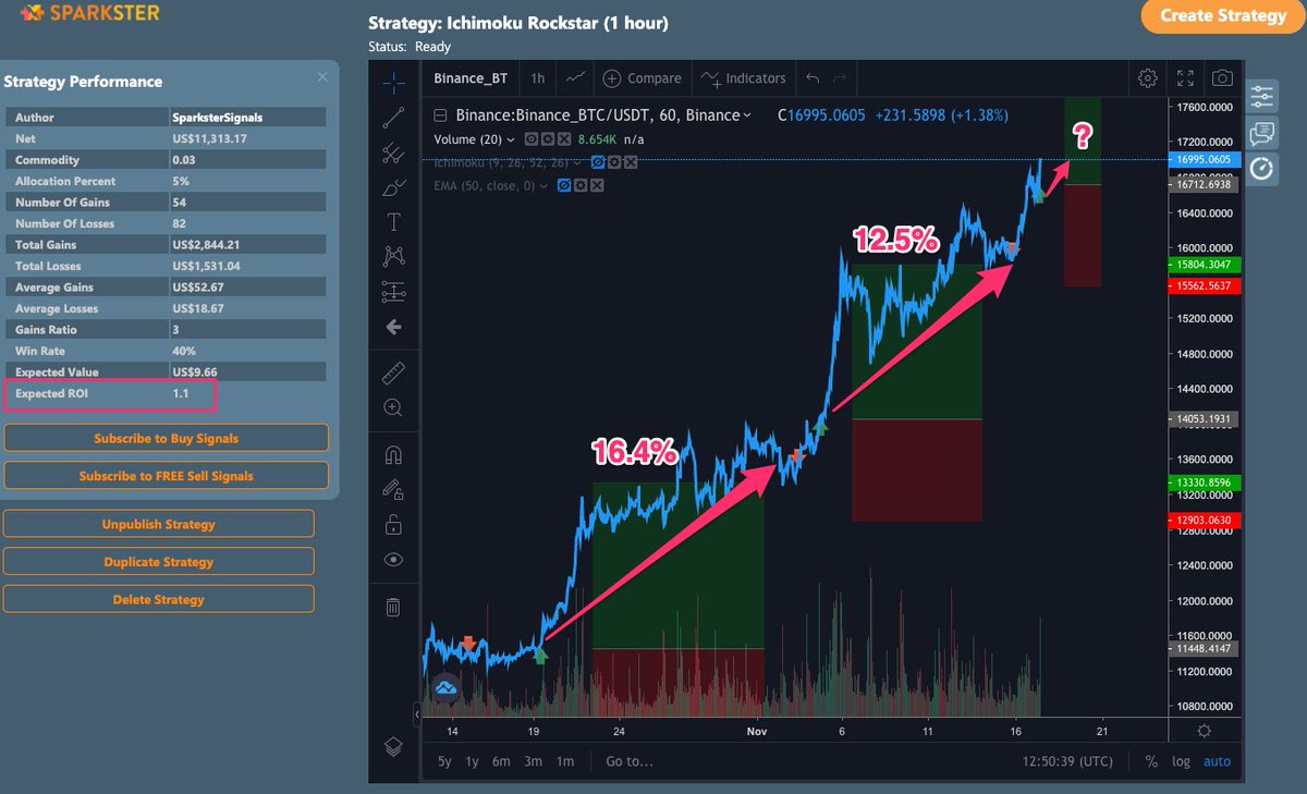 SparksterAlgo's tweet photo. Another SparksterSignals strategy shows a successive series of trading gains in recent weeks… 16.4% then 12.5% with a new BUY signal triggered today. Check out the strategy’s full performance at https://t.co/DqLAoD7HRA #algotrading #cryptotwitter #crypto #binance https://t.co/r0hmwpLGsf