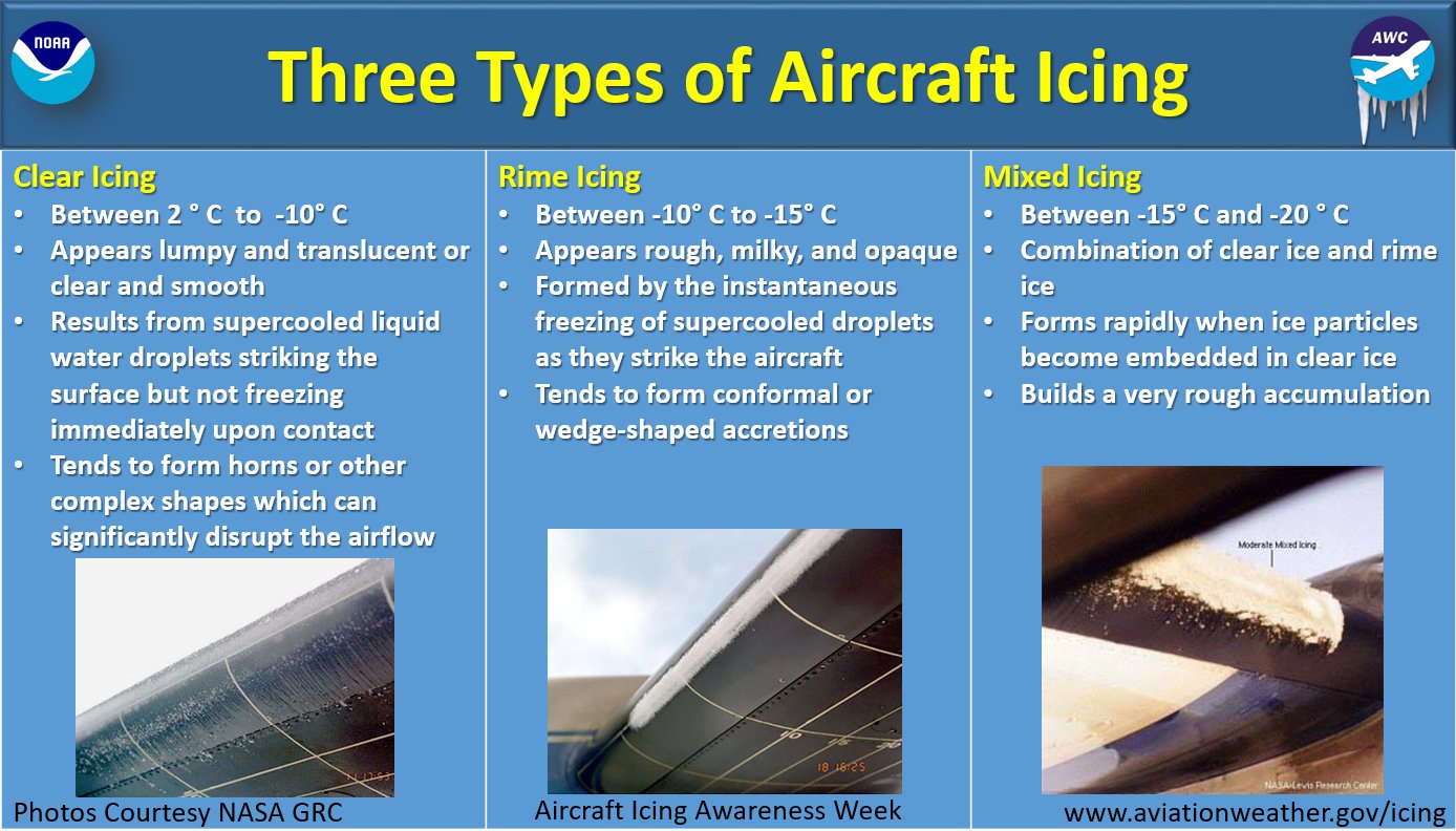 NWS AWC Twitter: "Structural icing occurs in three types: clear, rime, and mixed. The type of structural ice is primarily dependent on the temperature in most cases. However, clear ice