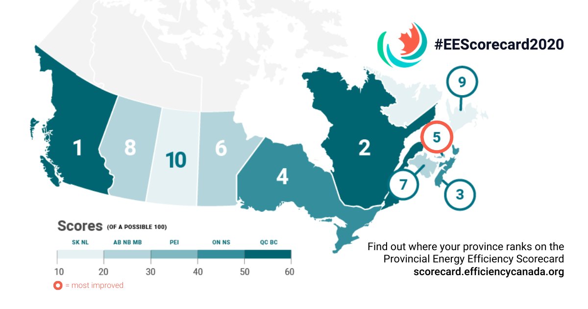 BC wins for the second year.The province is ahead in net-zero energy-ready building codes, electric vehicle registrations, industrial energy management systems, and low-carbon heating.Congrats  @jjhorgan  @BruceRalston  @GeorgeHeyman  @bchydro  @FortisBC