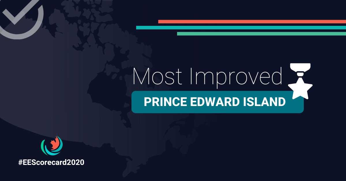 Prince Edward Island is the most improved province, and took the lead away from Nova Scotia for energy efficiency programs. P.E.I. is now top in per capita program spending, with a strong emphasis on low-income and Indigenous communities.Nice going  @efficiencyPEI  @dennyking