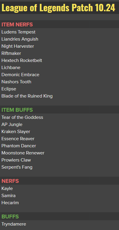 Estas son las notas del parche 10.24 de LOL¡¡ Por lo visto nerfearan muchos de los nuevos objetos ya que algunos campeones como Amumu y Mordekaiser estaban aprovechando mucho estos.

¿A ti te gustan estos nerfeos?