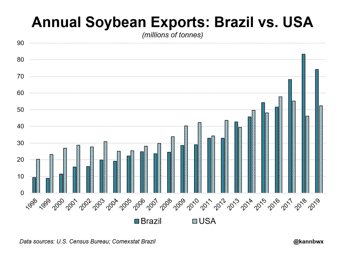 In 2002,  #China became the top destination for  #Brazil's  #soybeans, replacing the Netherlands, which took 30% of Brazil's bean exports in 2000.Spain has recently been No. 2 (3% of exports vs China's 78%).China first became top destination for U.S. beans in 2000.  #AGTRIVIA