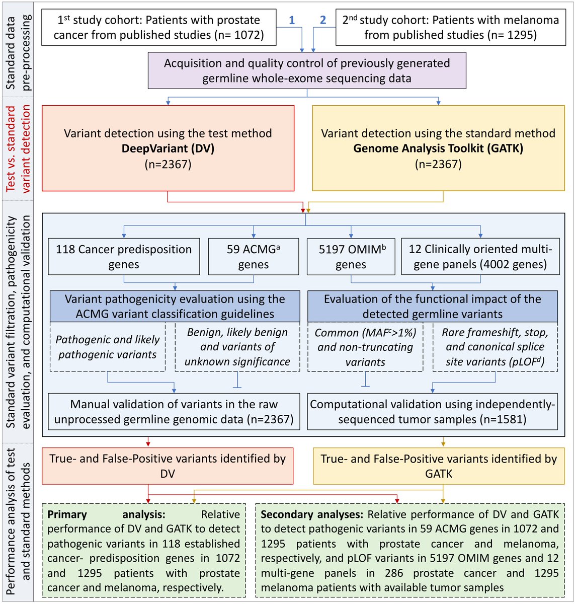 To explore this, we analyzed the germline WES data of 2,367 patients with prostate cancer or melanoma twice, once using DeepVariant (a deep neural network analysis framework by  @GoogleAI) and then using GATK (the most widely used “standard” germline variant detection method)4/n