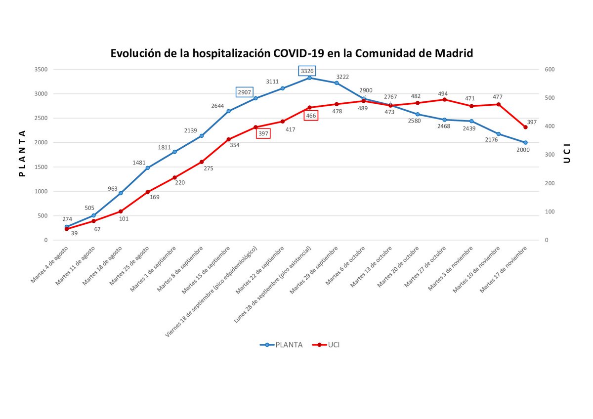 SaludMadrid's tweet photo. El total de ingresados hoy en la @ComunidadMadrid por #Covid_19 es de 2.397 pacientes, 1.395 pacientes menos que en el pico asistencial del 28 de septiembre, lo que supone una bajada del 36,7%

#Coronavirusmadrid #siempreconmascarilla #Madrid https://t.co/cnIIxo1fXj