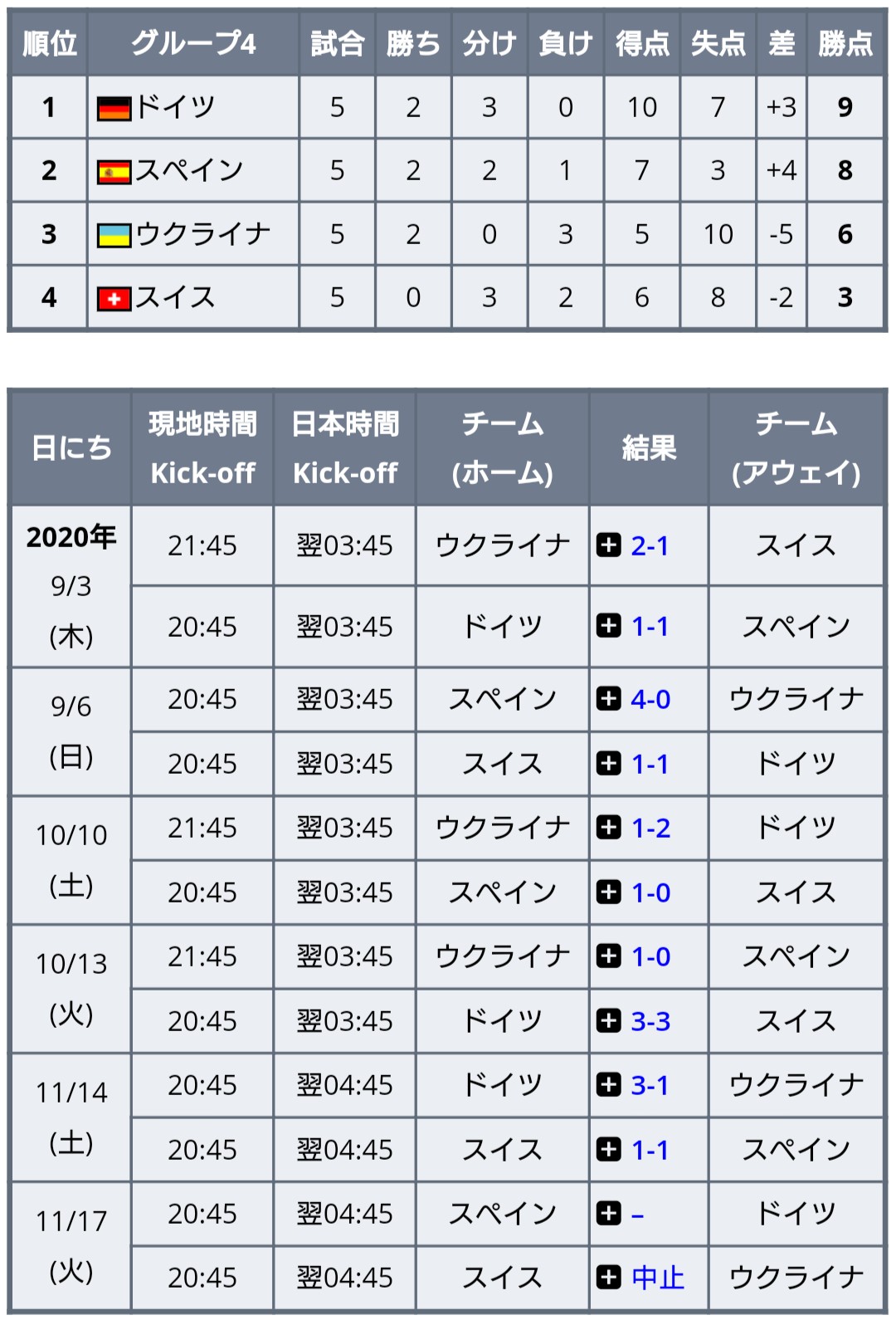ワールドサッカー代表戦 Uefaネーションズリーグ 21 リーグa グループ4の決勝ラウンド進出条件 ドイツ スペイン戦引き分け以上 スペイン ドイツ戦勝利した場合のみ このあと日本時間11 18 4 45 スペイン ドイツ なお スイス