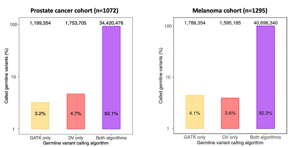 Overall, approximately 8% of all rare and common germline variants (total ~80 million) were only detected by one method but not the other, suggesting a significant discrepancy between these variant detection approaches.5/n