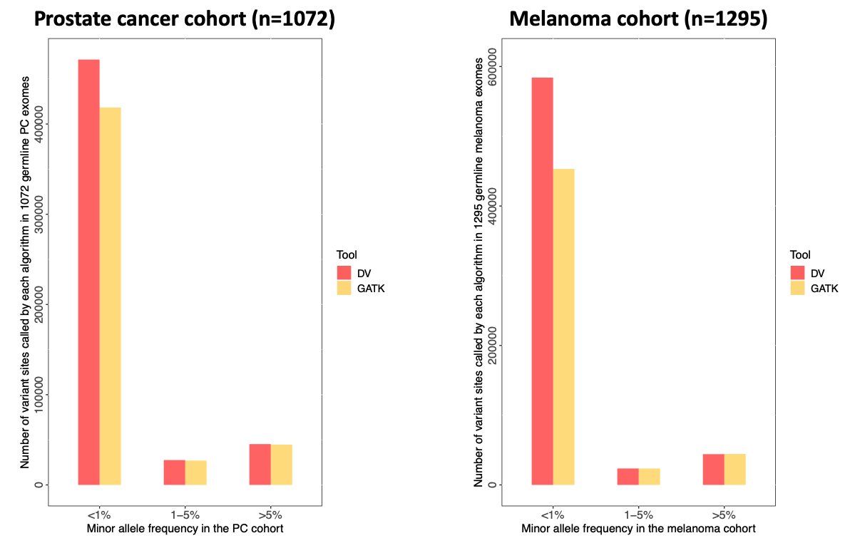 Our analysis also showed that while the deep learning and the standard methods had a comparable performance for common germline variants (MAF>1%), deep learning called many more rare variants (MAF<1%) across all examined cancer cohorts (PC and melanoma)6/n