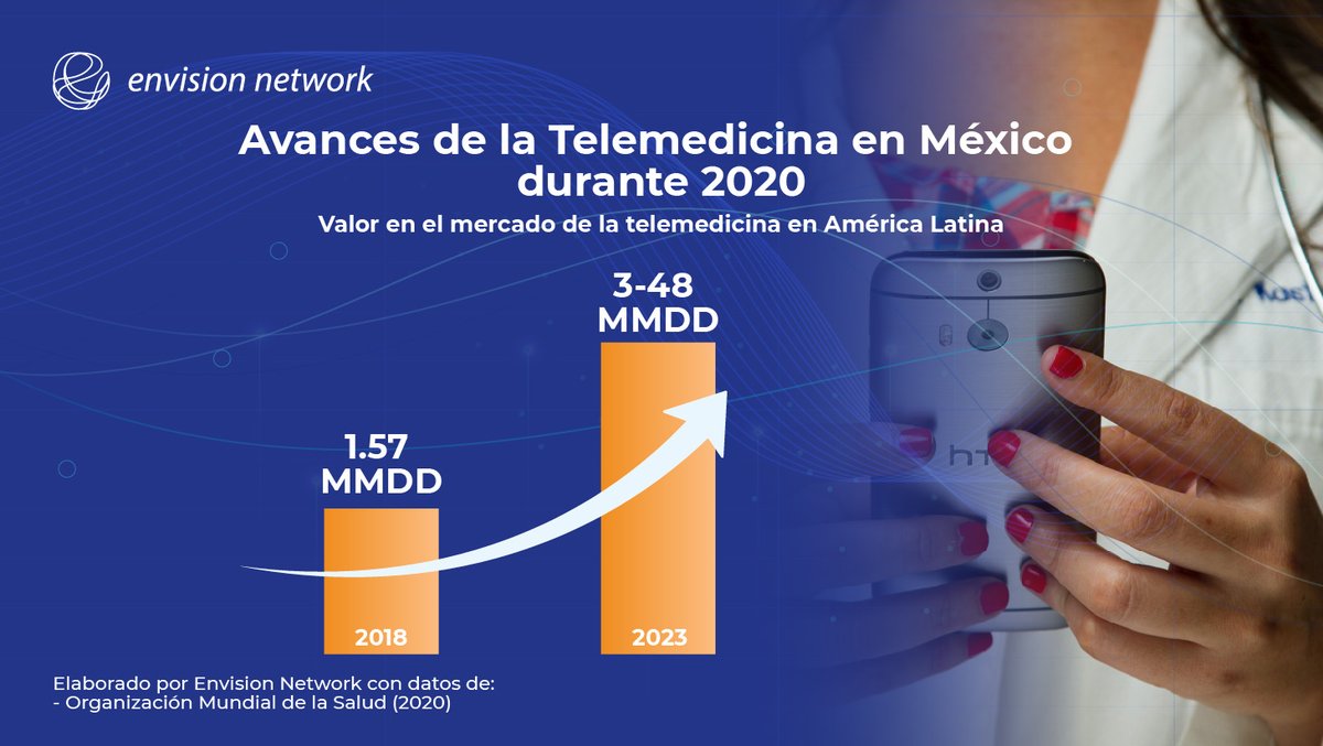 smart_envision's tweet photo. Los avances de la telemedicina durante el 2020 han sido grandes
Descubre la infografía completa y toda la información que #EnvisionNetwork tiene para ti en el siguiente enlace
👉 https://t.co/l7SyEpxpvs 
#Telemedicina #Telesalud https://t.co/UI3GevJkBh