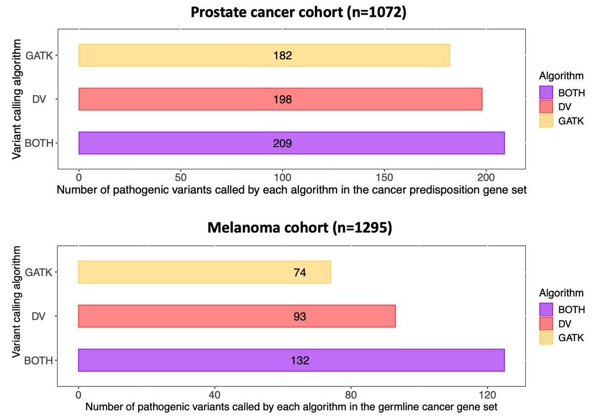 When looking at the cancer-predisposition genes, deep learning identified 16 *additional* PC patients and 9 *additional* melanoma patients with informative pathogenic variants that went undetected by the standard method resulting in higher sensitivity/specificity/PPV/NPV7/n