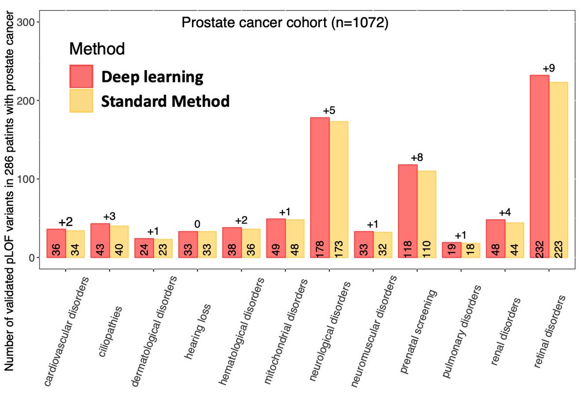 Similarly, deep learning detected more germline pathogenic and LOF variants in 59 highly penetrant ACMG genes, 5197 clinically relevant mendelian genes in OMIM, and 12 clinically-focused gene panels used to diagnose various non-cancer phenotypes. 9/n