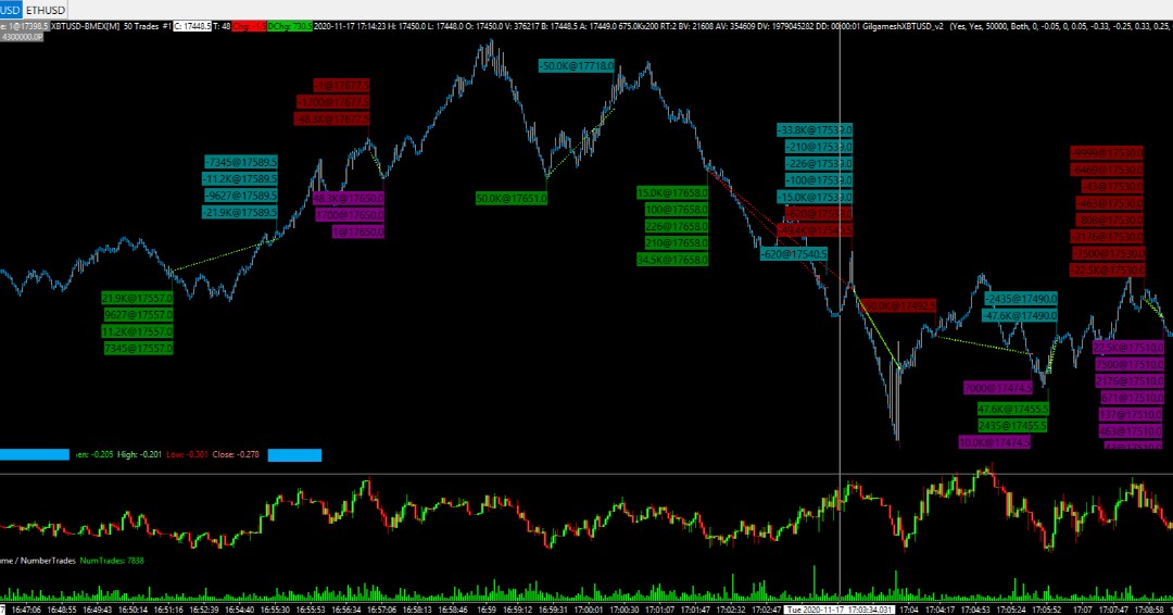 With current volatility levels in BTC, algorithmic trading systems tend to perform very well. 

Here is a system we have trading XBT in BitMEX. It averages 4 trades per day but in 25 min. of high activity it executed 8 round turns.

#HFT #Cryptocurrencies #XBTUSD #BitMEX