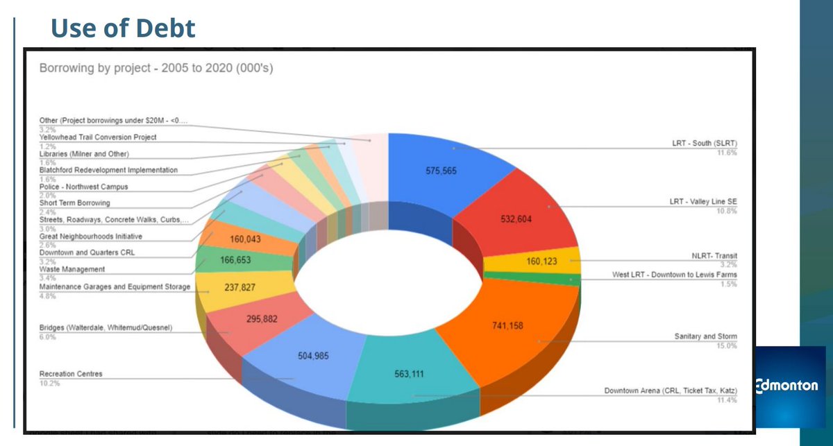 Why does  #yeg have more debt per person compared to other cities?It's not a simple answer but we can start answering that question by going back to 2005 when the council of the day started borrowing money to build some of the projects listed in the image below.  #yegcc  #yegbudget