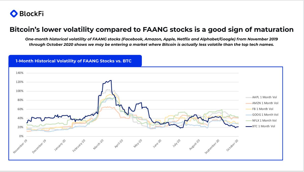 3/ "it's volatility is too great to be a store of value". Would you say the same about tech stocks?  #btc   volatility is below FAANG stocks recently with a clear trend downwards overall