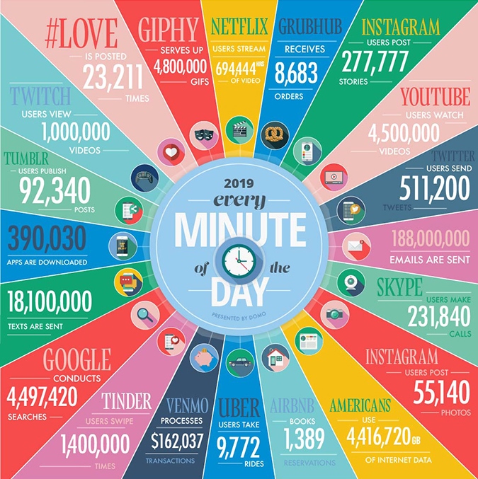 SerInfluencer's tweet photo. 😮Este es el movimiento en cifras que hay en las redes sociales y en las principales páginas de internet CADA MINUTO. ¿Te das cuenta ahora del tamaño del mundo digital? Link para masterclass gratuita. Ver aquí➡ https://t.co/G3it82sCIP. RECTA FINAL PARA INSCRIBIRSE AL #master https://t.co/1dIXRGYSiq