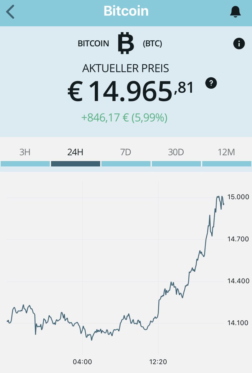 bisonapp's tweet photo. #KursUpdate #Bitcoin $BTC kratzt an der Marke von 15.000€. Grafik aus der BISON App: Aktueller Preis und Kursentwicklung in letzten 24h https://t.co/zOVMxjx10j