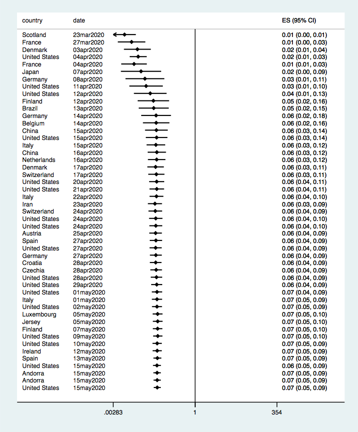 It's probably somewhere between 1:10 and 1:20, or was back in May when I made this figure. Maybe it's higher now because of more widespread testing; maybe it's lower now because of more widespread disease. Maybe it nets out.