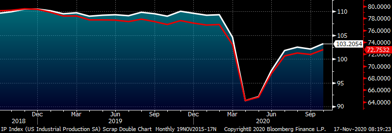 TheFeldstein's tweet photo. October Industrial Production up 1.1% MoM and Sept. revised from -0.6 to% -0.4%.  IP Index is down 5.3% YoY.  Capacity Utilization increases to 72.8% beating estimates of 72.3%; down 5.3% YoY as well. https://t.co/N7rS64NlcO