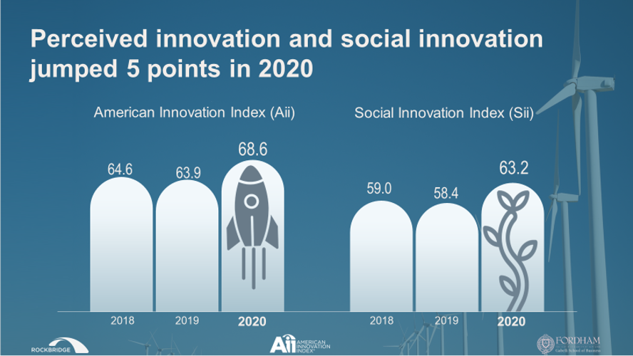 american_index's tweet photo. Thank you to all who attended the virtual third annual American Innovation Conference yesterday! Many insights were shared, and one thing was clear: everyone agreed that the pandemic had an impact on their company's #innovation. #TheAii #Aii2020 https://t.co/uvP8y87QQa
