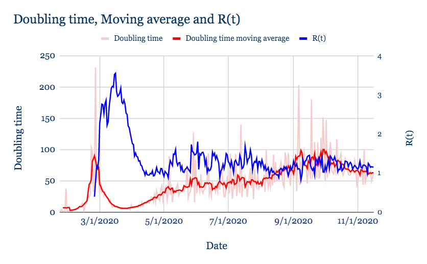 This graph shows global R and doubling time on cumulative cases...both remarkably constant for some time now.