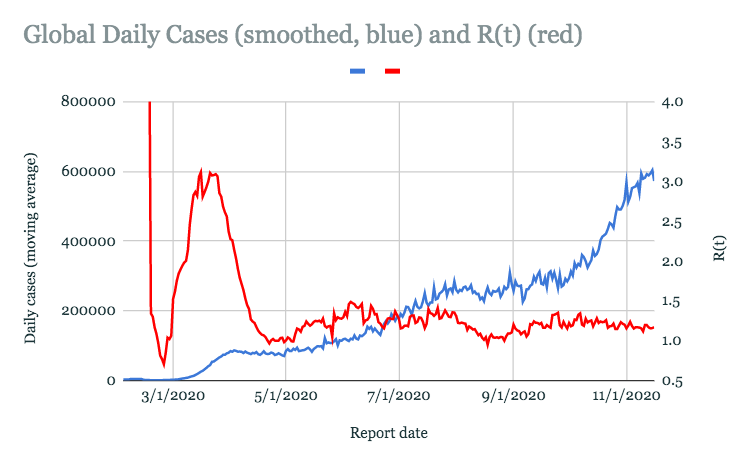 Here's the same R, but with moving average daily cases superimposed...R ~ 1.1 is a mighty force, and we're surpassing 600,000 cases a day now.