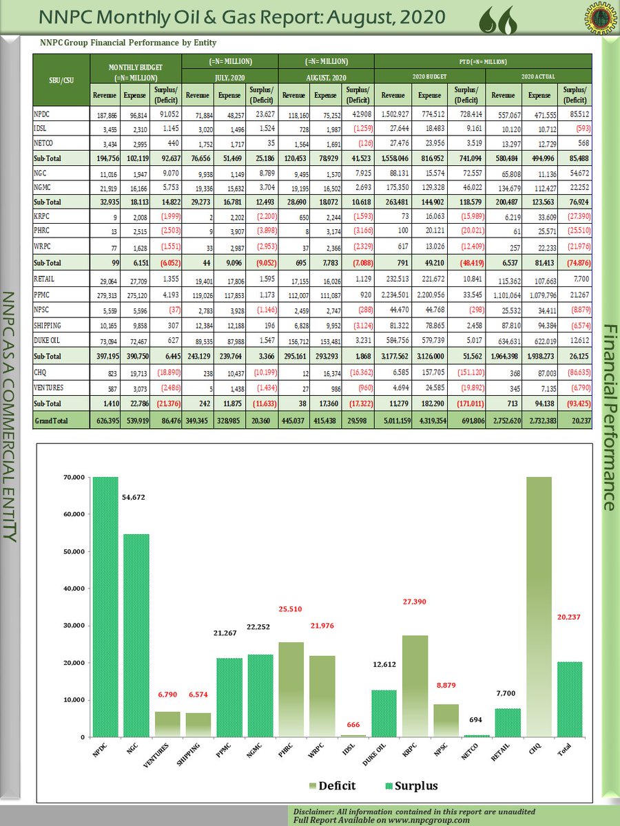 nnpclimited's tweet photo. RELEASED:
The @NNPCgroup's Monthly Financial & Operations Report for August 2020 is available.
#NNPCMFOR
#OpenNNPC
#Transparency
#Accountability
#TAPE https://t.co/N5SW8EVD6k