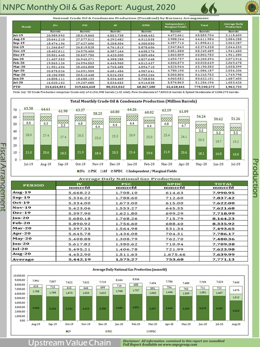 nnpclimited's tweet photo. RELEASED:
The @NNPCgroup's Monthly Financial & Operations Report for August 2020 is available.
#NNPCMFOR
#OpenNNPC
#Transparency
#Accountability
#TAPE https://t.co/N5SW8EVD6k