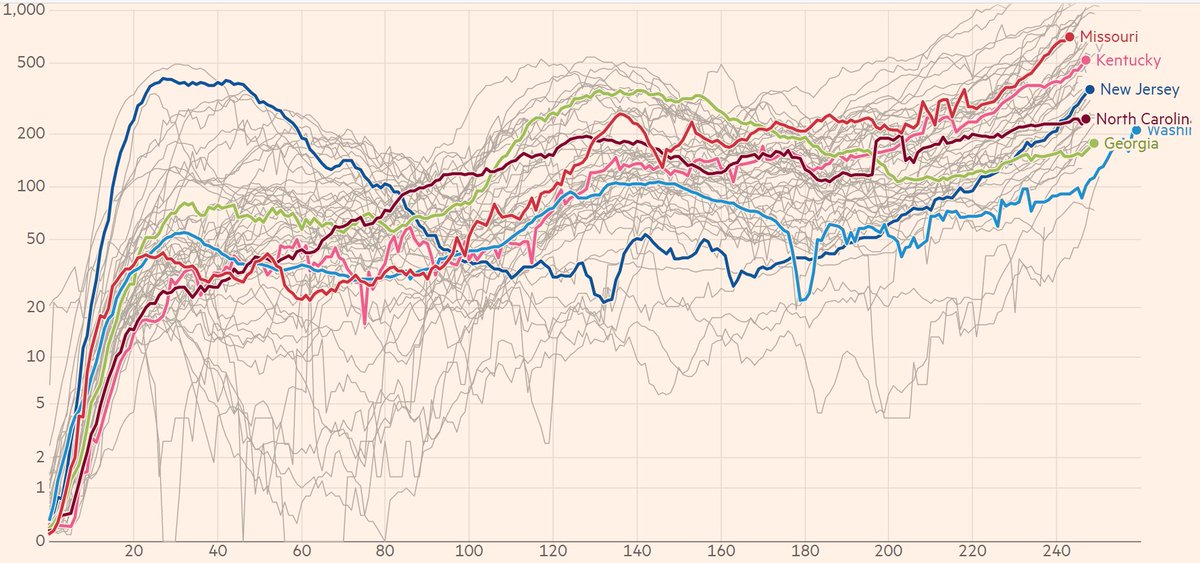 But the bottom line is that this new wave is everywhere. Even the Northeast Corridor which had done a reasonably good job of tamping cases down since March is now in the grips of a new wave of cases.Cooler weather & open universities are the two big causes of the case explosion.