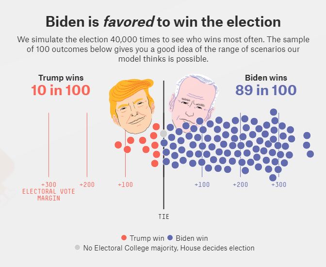 4\\Even if you believe that Trump lost the race, you have to admit he closed hard. The prestige polls were confidently predicting a Biden landslide.