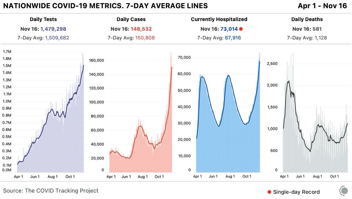 2nd bloc: new cases3rd bloc: total hospitalizations4th block: new deathsLast week deaths in this new wave topped the July-August wave levels, and as hospitals become overwhelmed new deaths will rise <very> quickly.