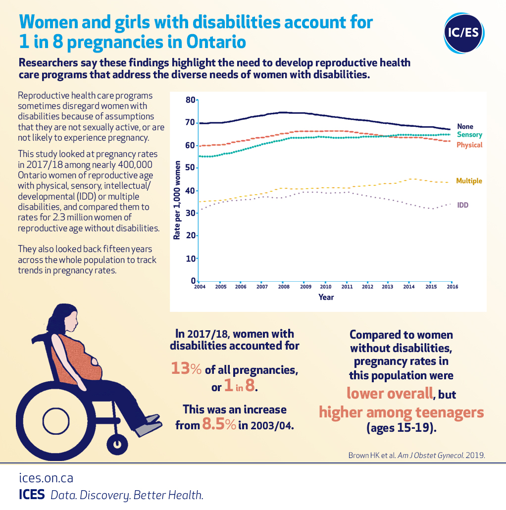 We now know that more women with disabilities are becoming pregnant:  https://www.ajog.org/article/S0002-9378(19)31355-9/fulltext