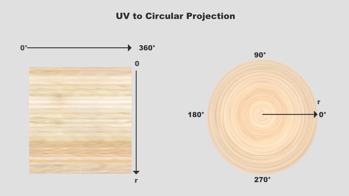 The wood shader was my favourite part. To get the log ring effect, I use a texture with horizontal grain lines. I project it top down on the log using circular mapping. This warps the texture into a circle. I do the same with the normal map.[7/13]